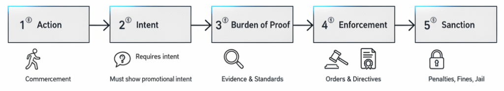 Action Intent Burden Enforcement