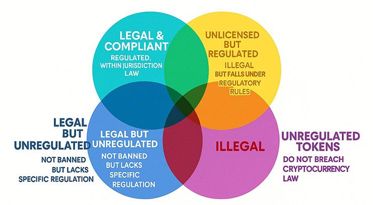 Regulatory Compliance and Crypto Classification